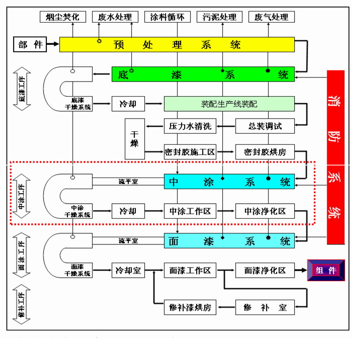 無(wú)機(jī)富鋅底漆涂裝流程圖