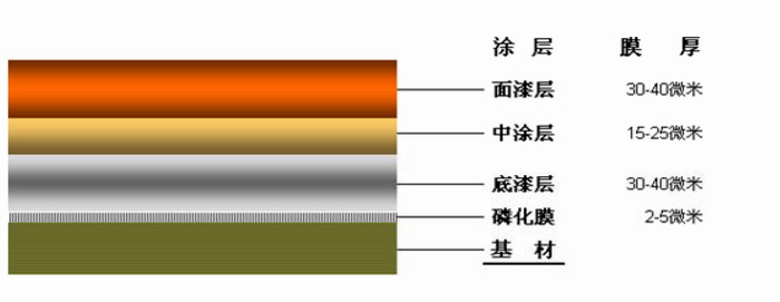 無(wú)機(jī)富鋅底漆涂裝流程圖